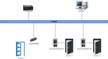 人脸识别门禁考勤系统将成为办公大楼门禁应用标配