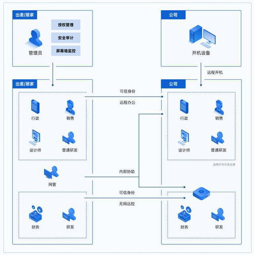 为什么不推荐企业选择个人版远控 五大优势,轻松搭建远程办公体系